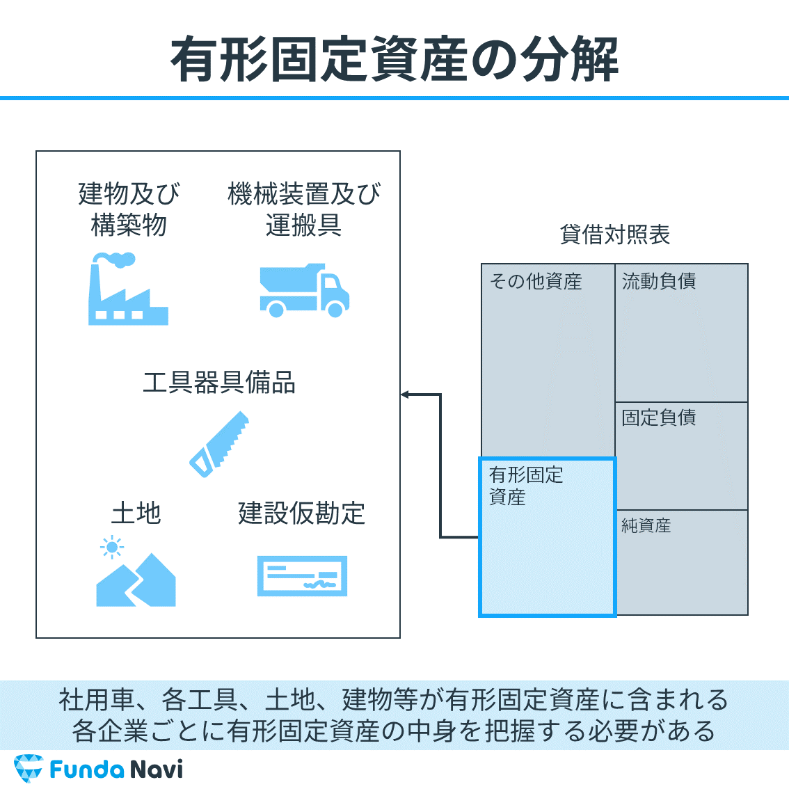 有形固定資産回転率とは？有形固定資産を効率よく使えているかを見る指標をわかりやすく解説 ビジネスの数字がわかるようになる企業分析メディア Funda Navi[ファンダナビ]